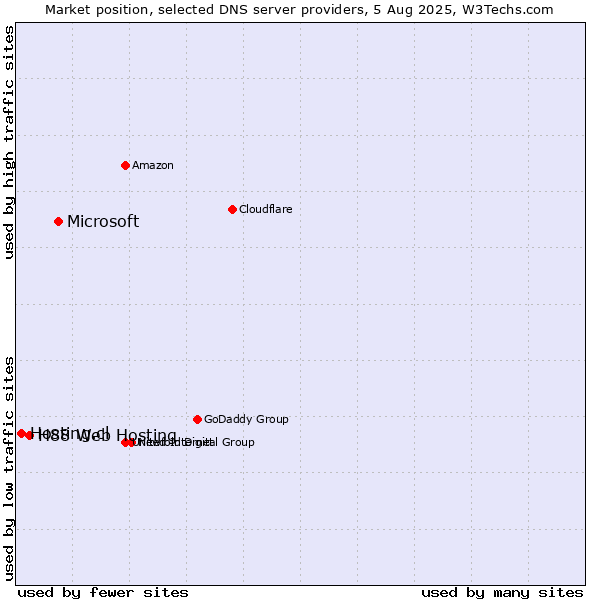 Market position of Microsoft vs. H88 Web Hosting vs. Hosting.cl