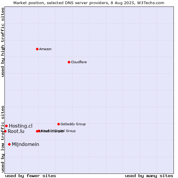 Market position of Mijndomein vs. Hosting.cl vs. Root.lu