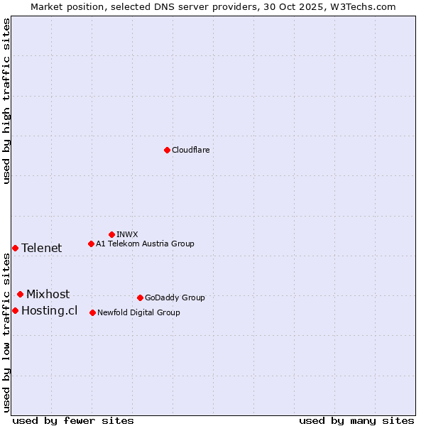 Market position of Mixhost vs. Telenet vs. Hosting.cl