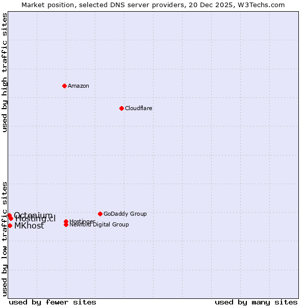 Market position of Hosting.cl vs. MKhost vs. Octenium
