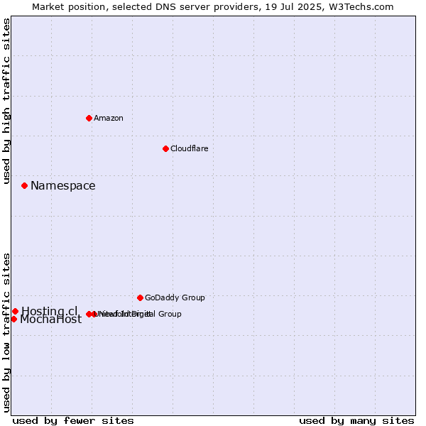 Market position of Namespace vs. Hosting.cl vs. MochaHost