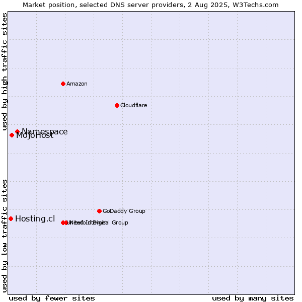 Market position of Namespace vs. MojoHost vs. Hosting.cl