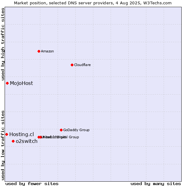 Market position of o2switch vs. MojoHost vs. Hosting.cl