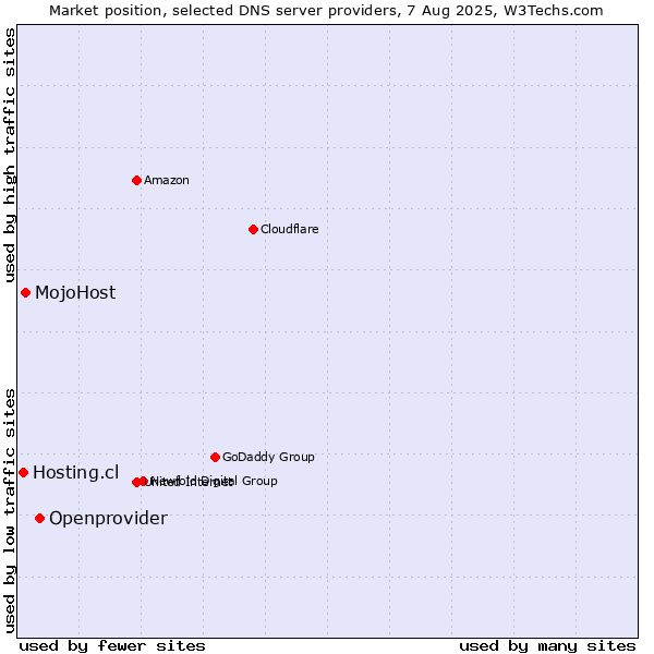 Market position of Openprovider vs. MojoHost vs. Hosting.cl