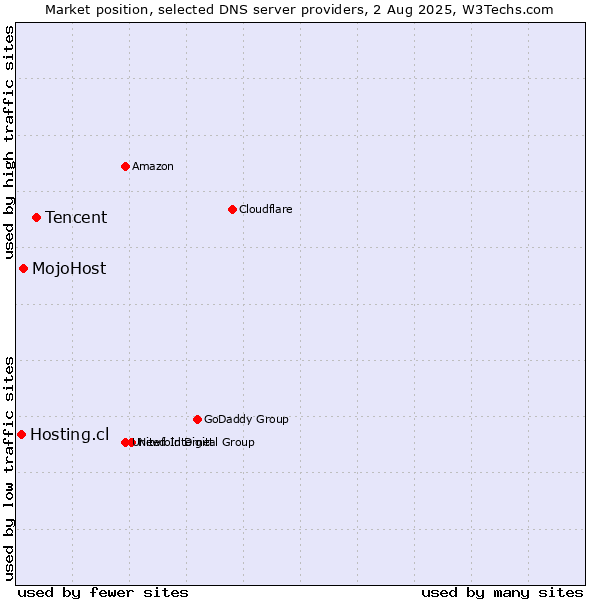 Market position of Tencent vs. MojoHost vs. Hosting.cl