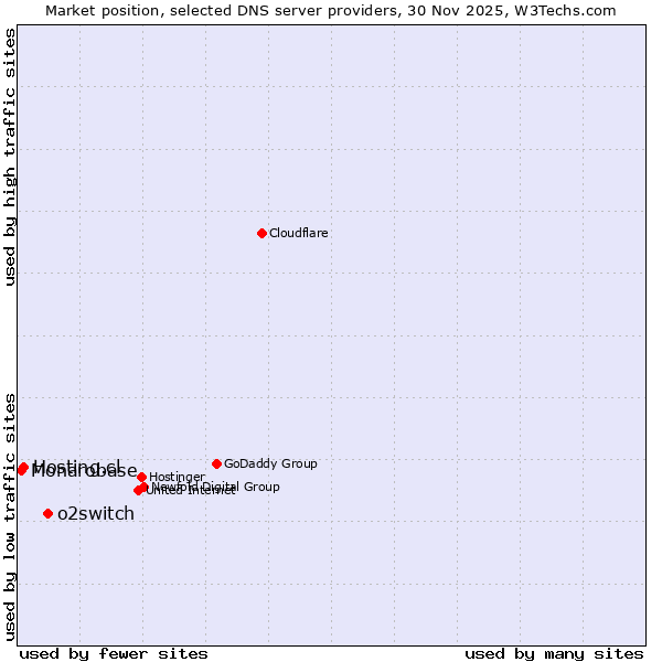 Market position of o2switch vs. Hosting.cl vs. Monarobase