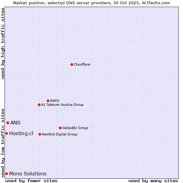 Market position of ANS vs. Hosting.cl vs. Mono Solutions