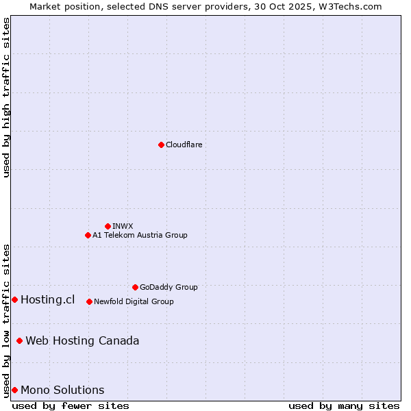 Market position of Web Hosting Canada vs. Hosting.cl vs. Mono Solutions