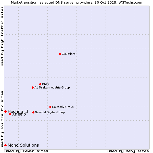 Market position of Xneelo vs. Hosting.cl vs. Mono Solutions