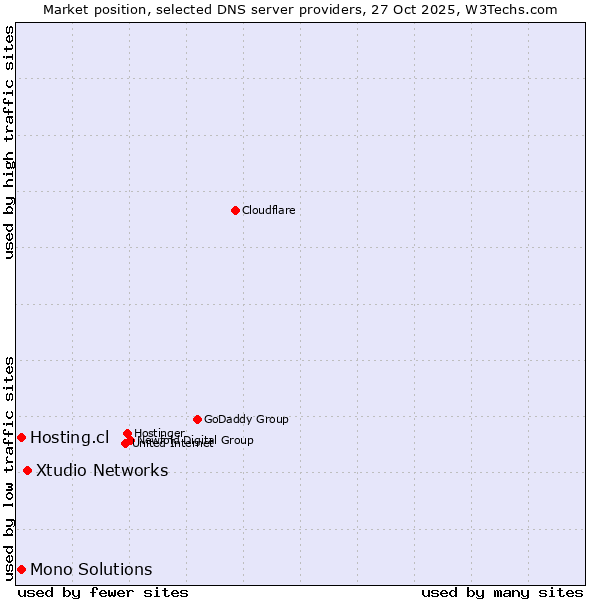Market position of Xtudio Networks vs. Hosting.cl vs. Mono Solutions