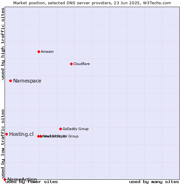 Market position of Namespace vs. Hosting.cl vs. NameAction