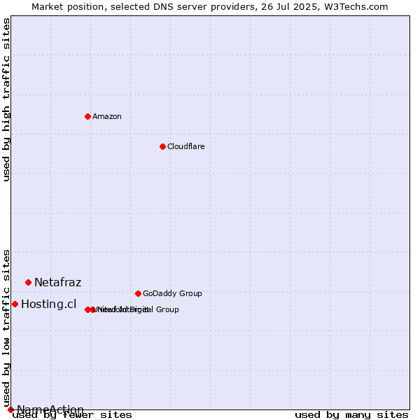 Market position of Netafraz vs. Hosting.cl vs. NameAction