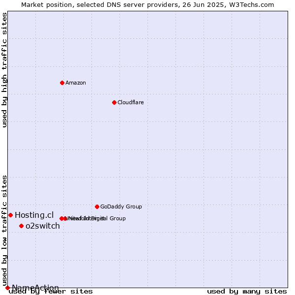 Market position of o2switch vs. Hosting.cl vs. NameAction