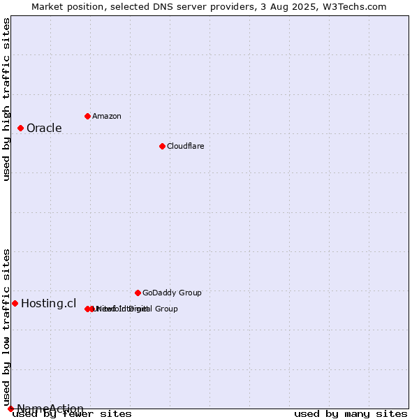 Market position of Oracle vs. Hosting.cl vs. NameAction