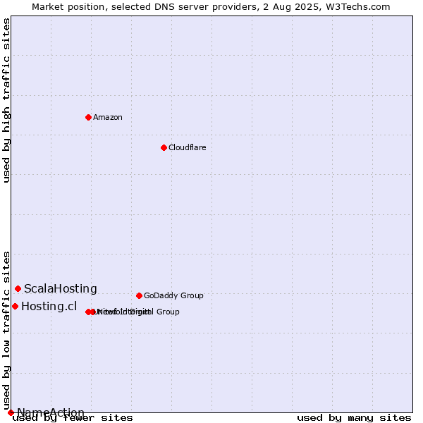 Market position of ScalaHosting vs. Hosting.cl vs. NameAction