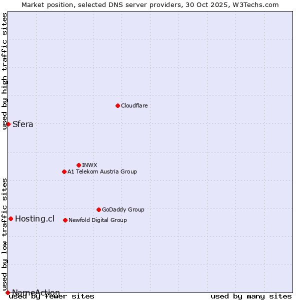 Market position of Hosting.cl vs. Sfera vs. NameAction