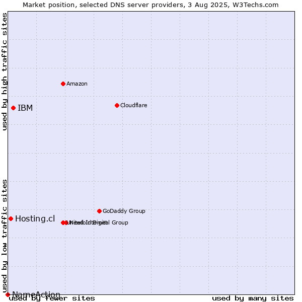 Market position of IBM vs. Hosting.cl vs. NameAction