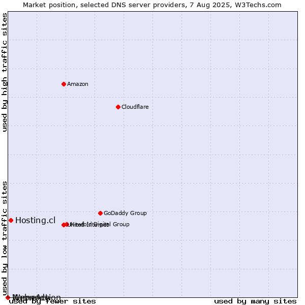 Market position of Hosting.cl vs. NameAction vs. Webnode