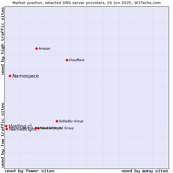 Market position of Namespace vs. NameBright vs. Hosting.cl