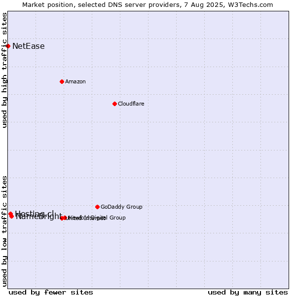 Market position of NameBright vs. Hosting.cl vs. NetEase
