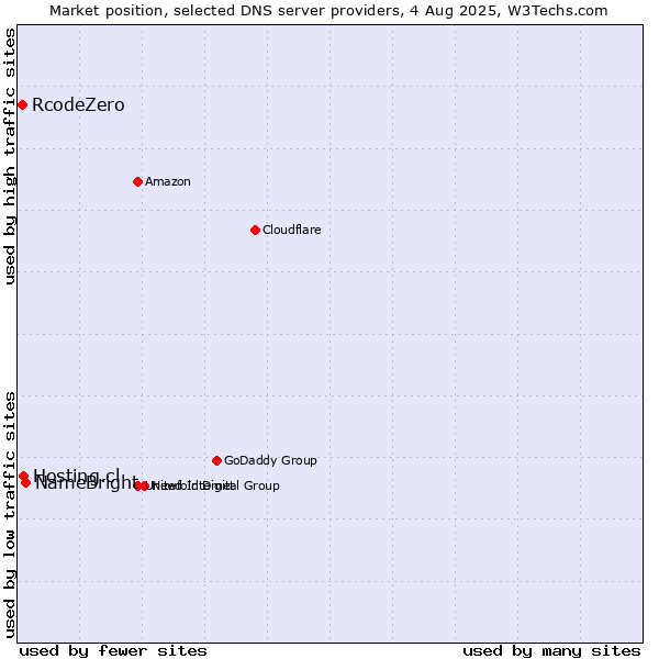 Market position of NameBright vs. Hosting.cl vs. RcodeZero