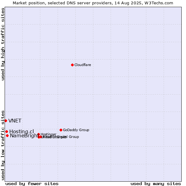 Market position of NameBright vs. Hosting.cl vs. VNET