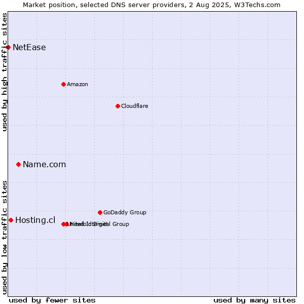 Market position of Name.com vs. Hosting.cl vs. NetEase
