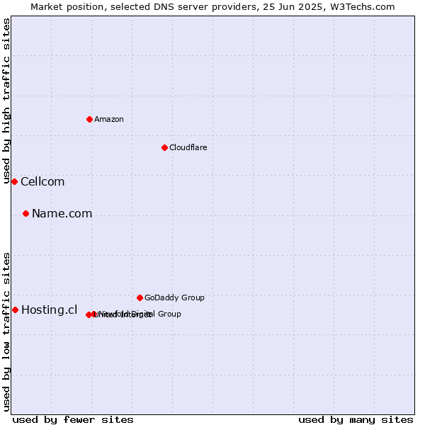 Market position of Name.com vs. Hosting.cl vs. Cellcom