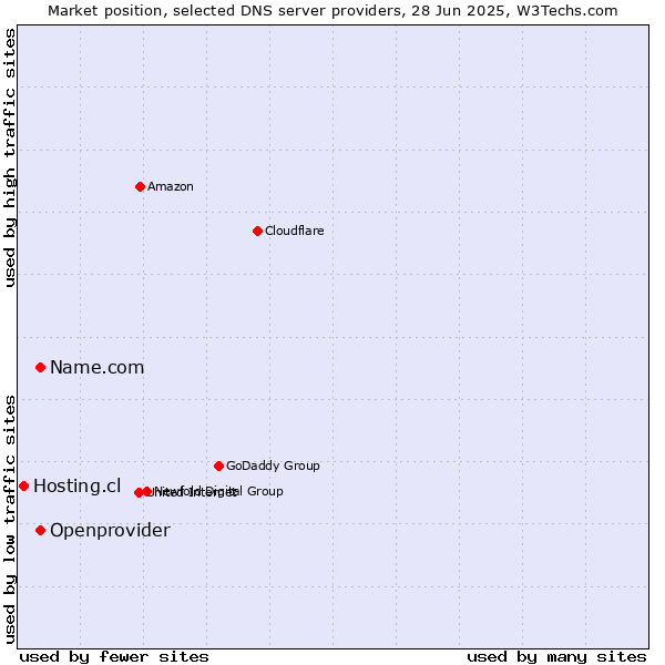 Market position of Name.com vs. Openprovider vs. Hosting.cl