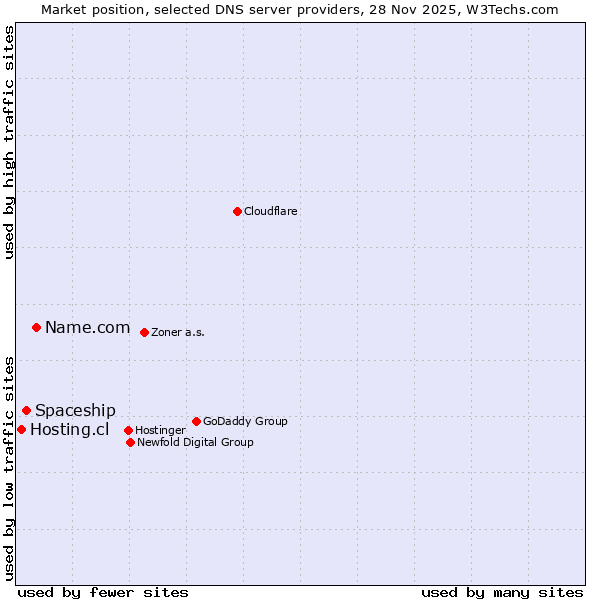 Market position of Name.com vs. Spaceship vs. Hosting.cl