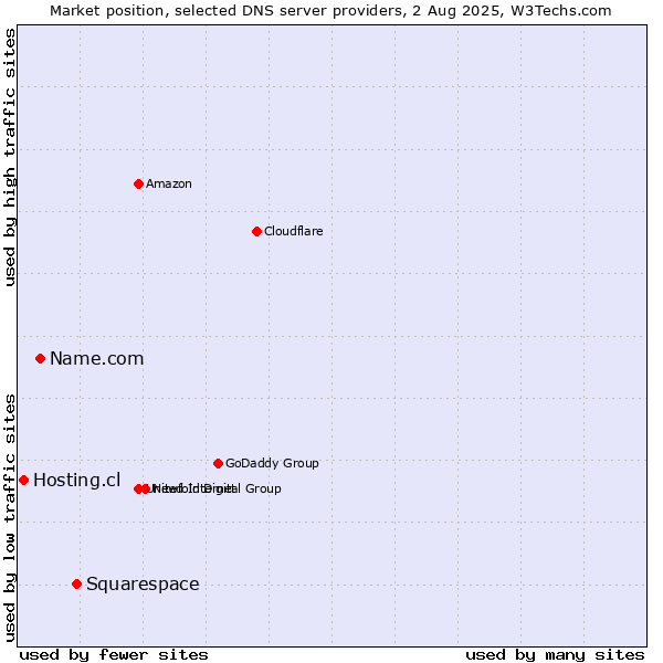 Market position of Squarespace vs. Name.com vs. Hosting.cl