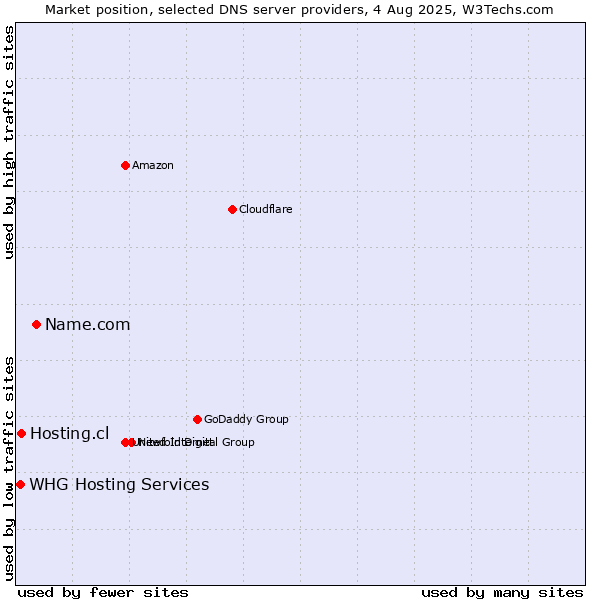Market position of Name.com vs. Hosting.cl vs. WHG Hosting Services
