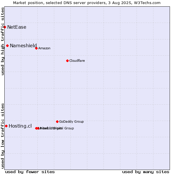 Market position of Nameshield vs. Hosting.cl vs. NetEase