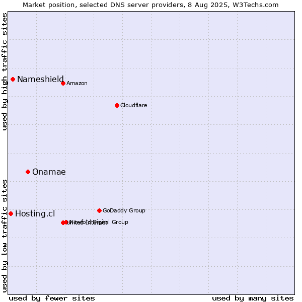 Market position of Onamae vs. Nameshield vs. Hosting.cl