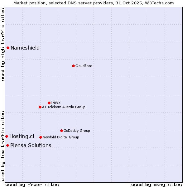 Market position of Nameshield vs. Piensa Solutions vs. Hosting.cl