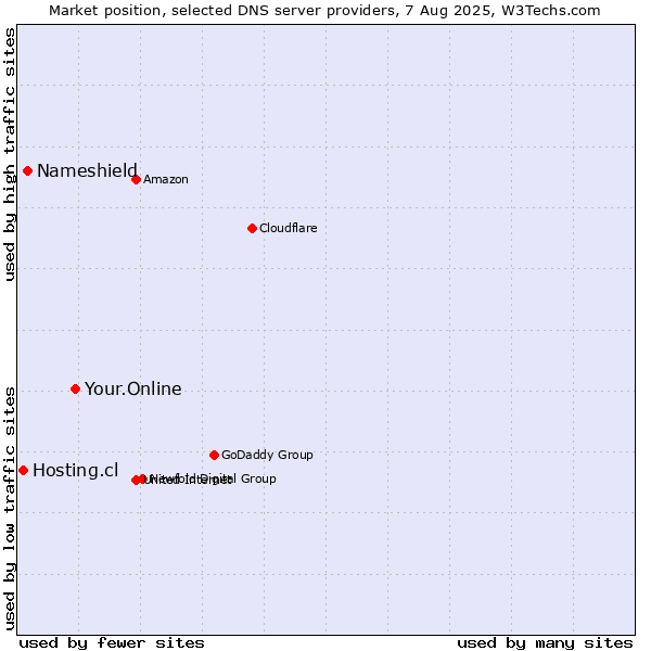 Market position of Your.Online vs. Nameshield vs. Hosting.cl