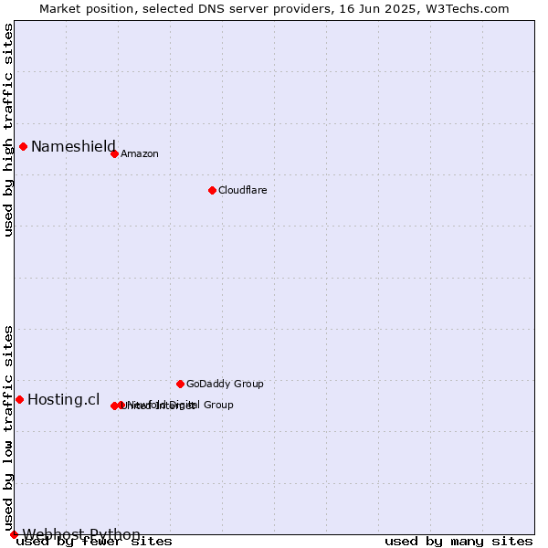 Market position of Nameshield vs. Hosting.cl vs. Webhost Python