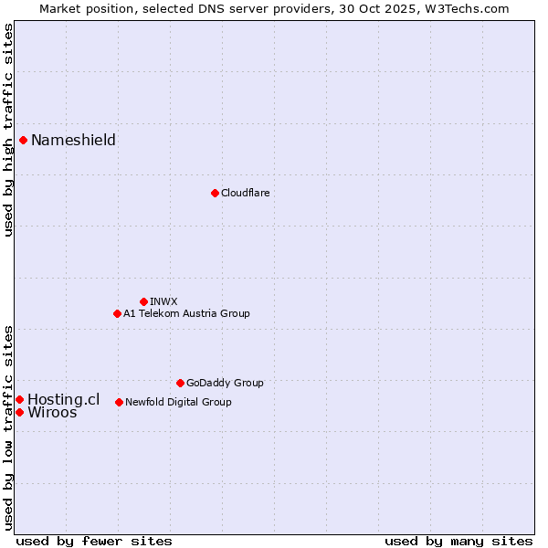 Market position of Nameshield vs. Hosting.cl vs. Wiroos