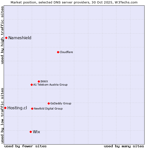 Market position of Wix vs. Nameshield vs. Hosting.cl