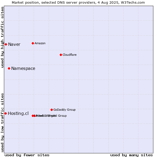 Market position of Namespace vs. Naver vs. Hosting.cl