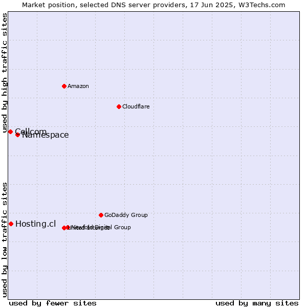 Market position of Namespace vs. Hosting.cl vs. Cellcom