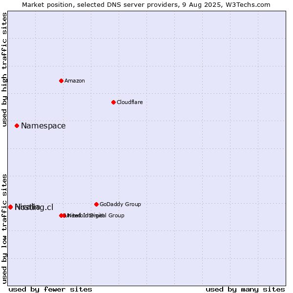Market position of Namespace vs. Hosting.cl vs. Nicalia