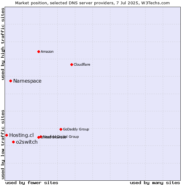 Market position of o2switch vs. Namespace vs. Hosting.cl