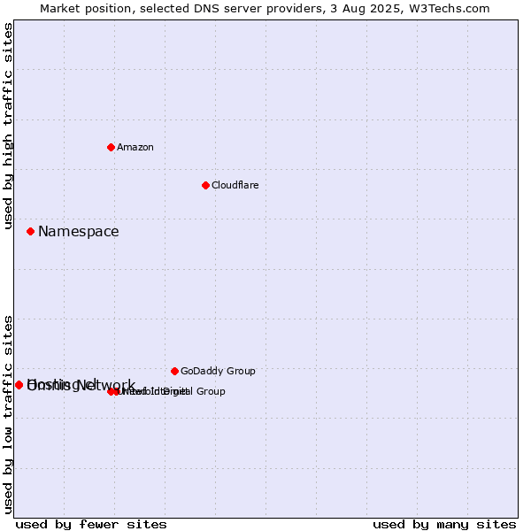 Market position of Namespace vs. Hosting.cl vs. Omnis Network