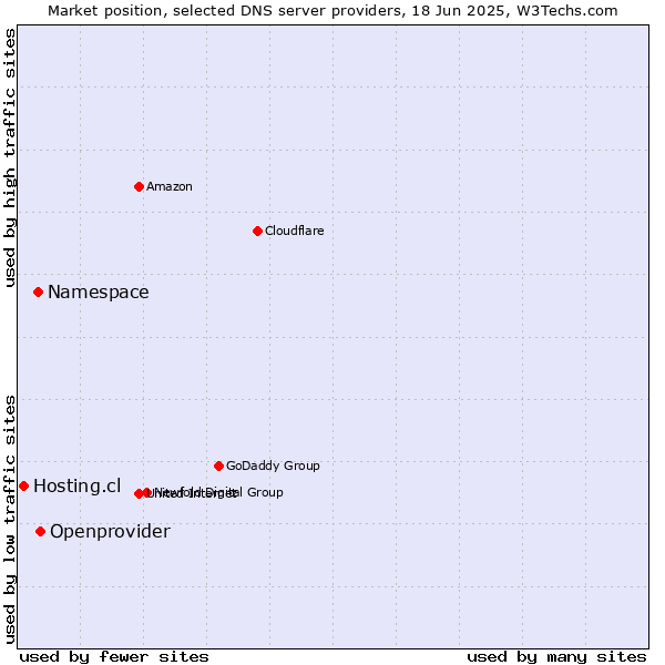 Market position of Openprovider vs. Namespace vs. Hosting.cl