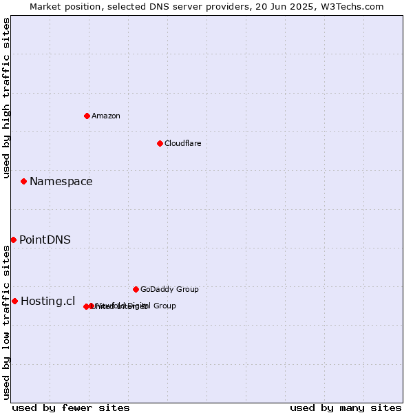 Market position of Namespace vs. Hosting.cl vs. PointDNS