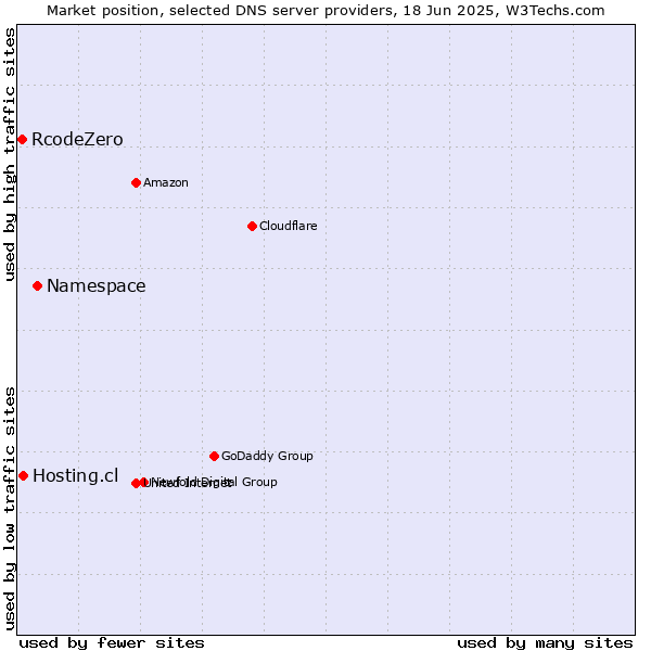 Market position of Namespace vs. Hosting.cl vs. RcodeZero