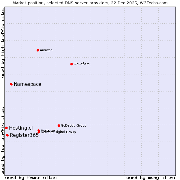 Market position of Namespace vs. Register365 vs. Hosting.cl