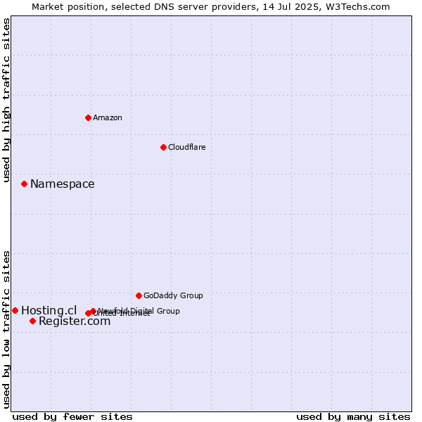 Market position of Register.com vs. Namespace vs. Hosting.cl