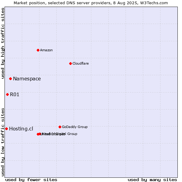 Market position of Namespace vs. R01 vs. Hosting.cl